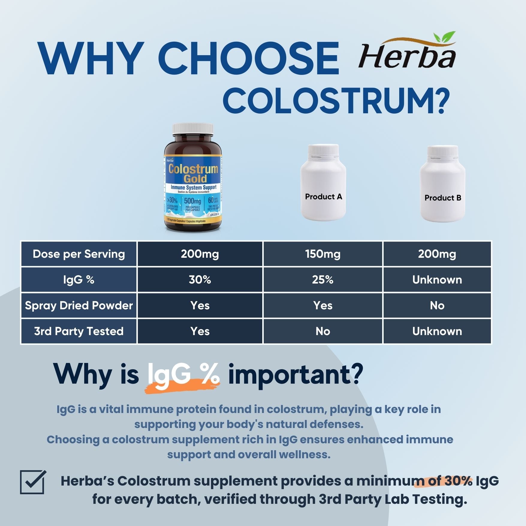 Suppléments de colostrum bovin 500 mg - 120 gélules | Riche en lactoferrine et immunoglobulines | 30 % d&