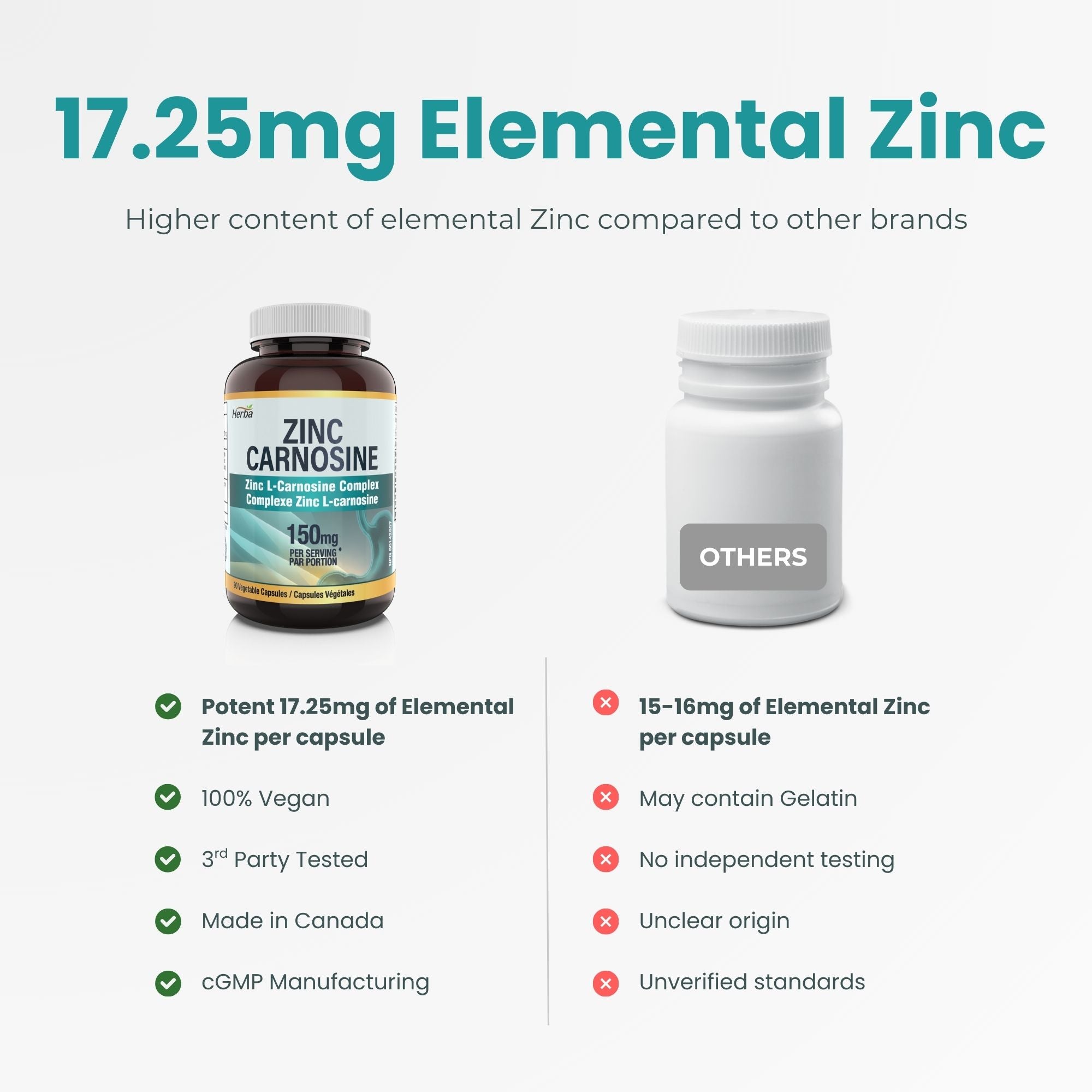 Zinc Carnosine Supplement – 90 Capsules | 150mg Per Serving (75mg Per Capsules) | Made in Canada