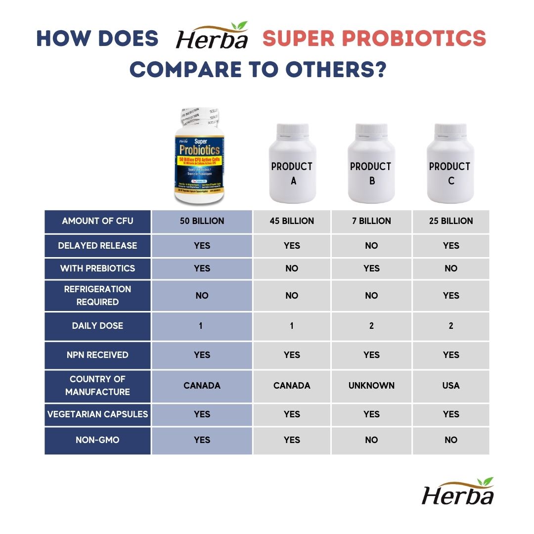 buy probiotics made in Canada