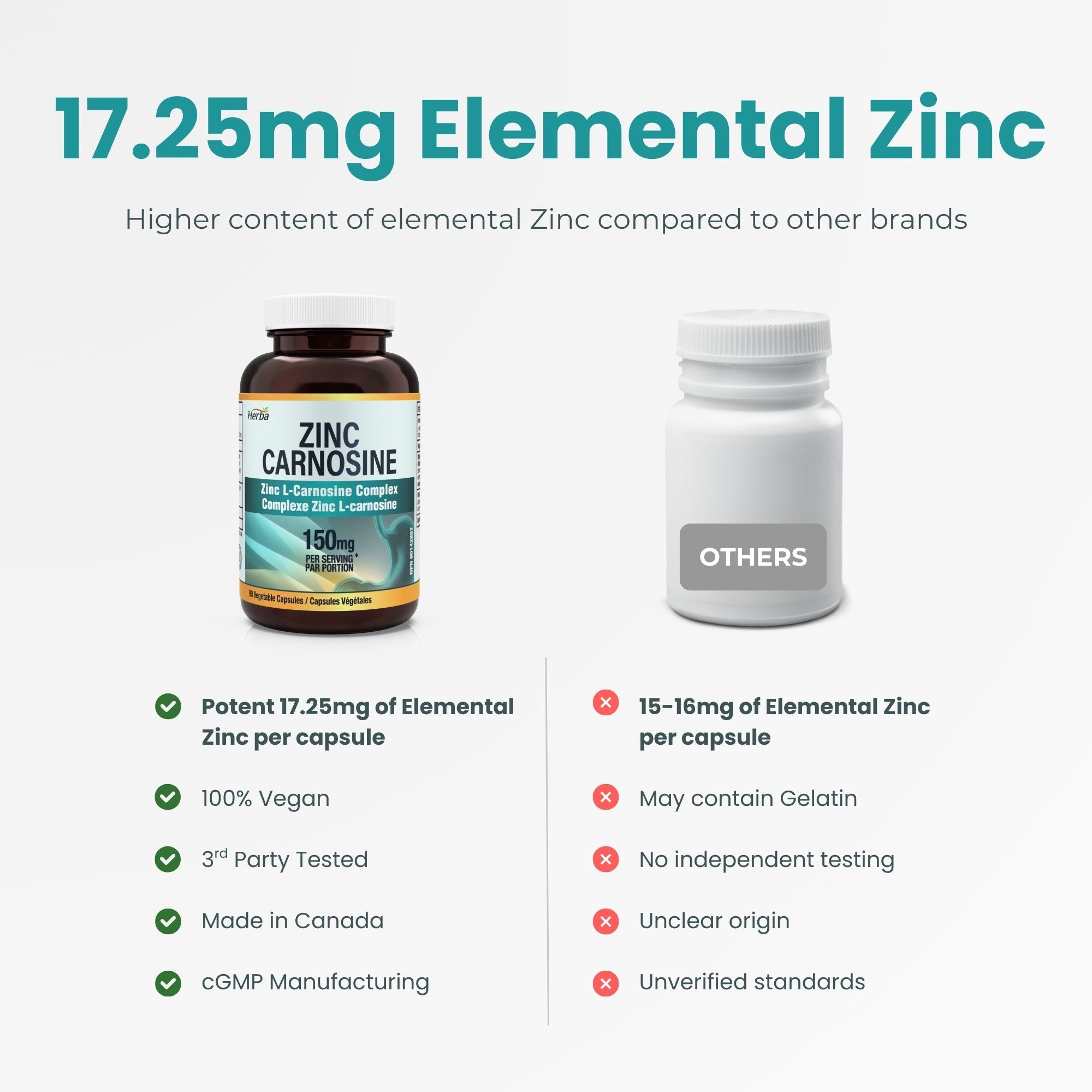 Zinc Carnosine Supplement – 90 Capsules | 150mg Per Serving (75mg Per Capsules) | Made in Canada