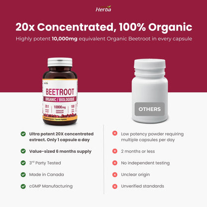 Organic Beet Root Supplement - 180 Capsules | 10,000mg Equivalent - 20:1 Extract Beetroot | Made in Canada
