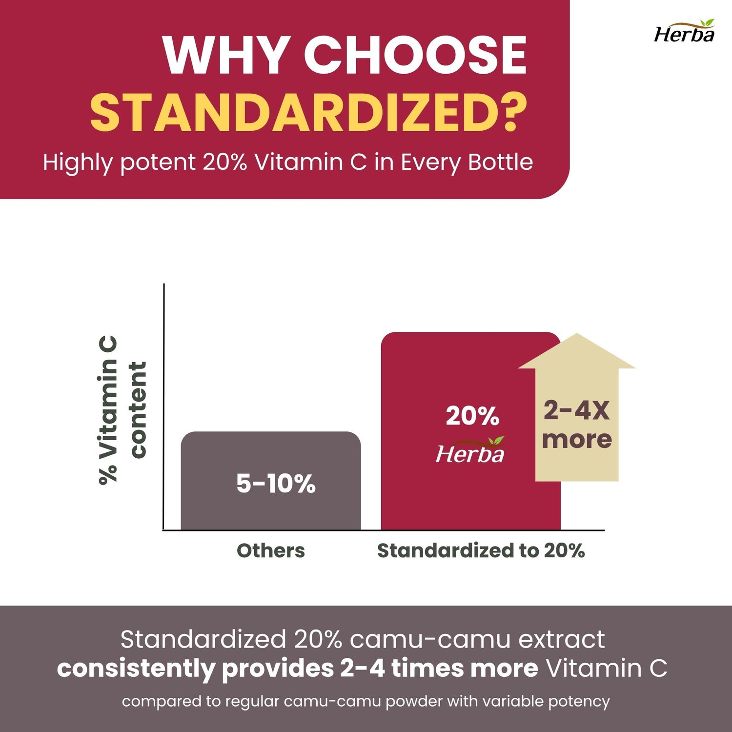 Camu Camu Capsules 500mg - 120 Capsules | 20% Natural Vitamin C | Made in Canada