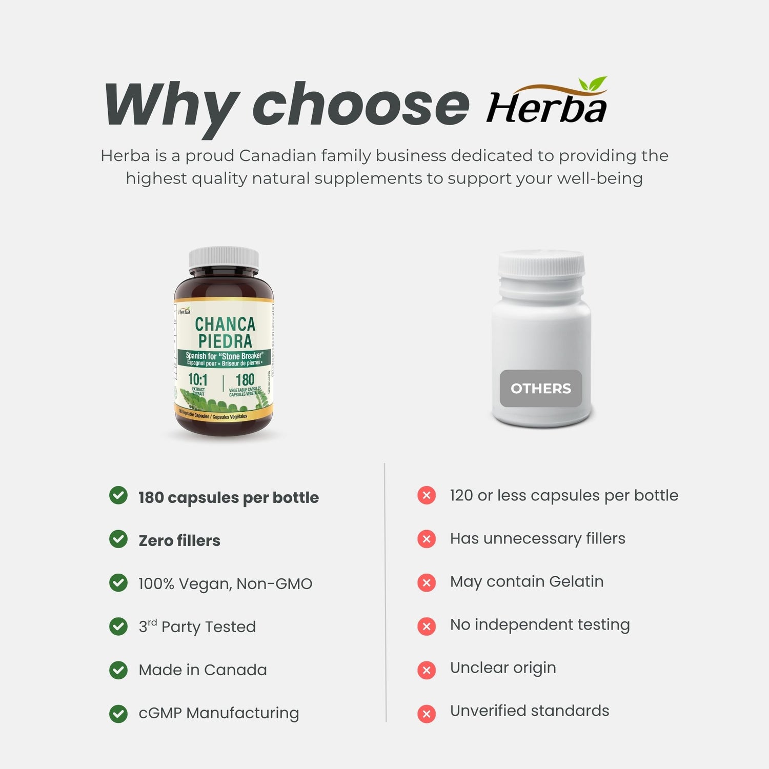 Extrait de Chanca Piedra - 180 Capsules | Équivalent de 5 000mg | Extrait 10:1 de 500mg | Fabriqué au Canada