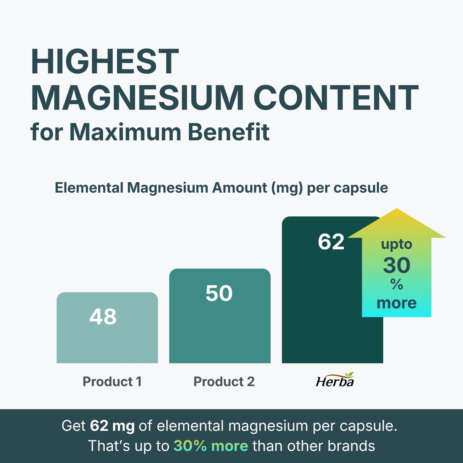 Magnesium L-Threonate Supplement – 186mg | Made in Canada | 180 Vegetable Capsules