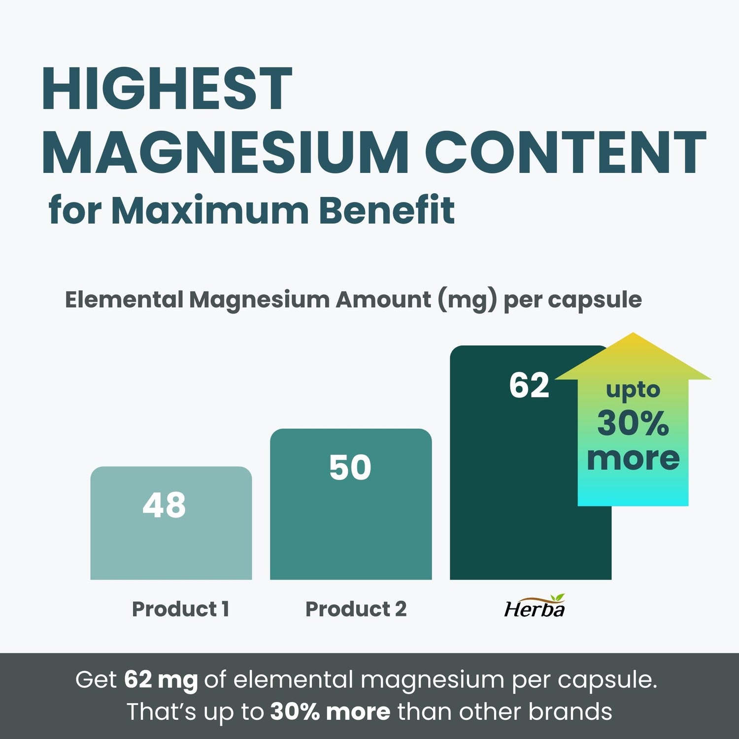 Magnesium L-Threonate Supplement – 186mg | Made in Canada | 90 Vegetable Capsules